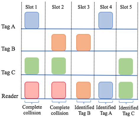 a comparison of rfid anti collision protocols for tag identification|anti collision algorithm pdf.